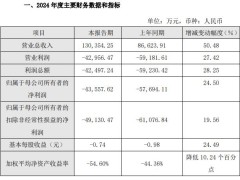 精进电动2024年续亏 2021年上市募20.3亿元