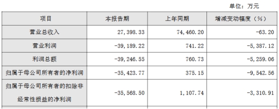 南新制药2024年转亏 2020上市募12亿元西部证券保荐