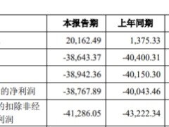 亚虹医药2024年减亏此前6年均亏 2022年上市即巅峰