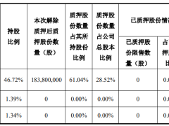 鲍斯股份控股股东拟减持不超1%股份 已质押1.84亿股