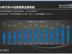去年超4400家4S店退网！合资品牌全线收缩，新能源品牌网络保持增长